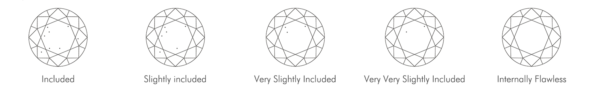 Five icons with different levels of clarity, labeled 'Included', 'Slightly Included', 'Very Slightly Included', 'Very Very Slightly Included', and 'Internally Flowless'.