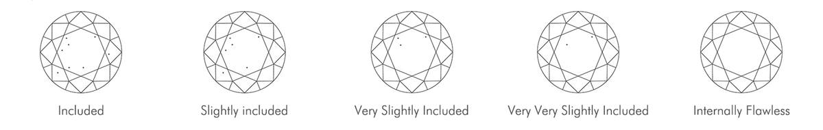 Five icons with different levels of clarity, labeled 'Included', 'Slightly Included', 'Very Slightly Included', 'Very Very Slightly Included', and 'Internally Flowless'.