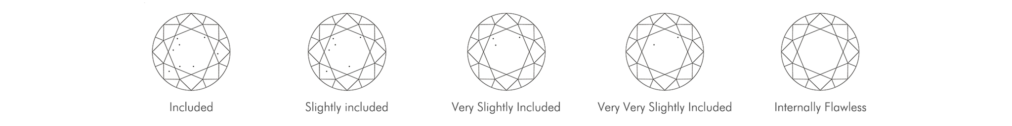 Five icons with different levels of clarity, labeled 'Included', 'Slightly Included', 'Very Slightly Included', 'Very Very Slightly Included', and 'Internally Flowless'.