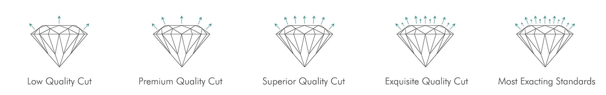Diamond cut grading scale from Low quality cut to most exceeding standards.