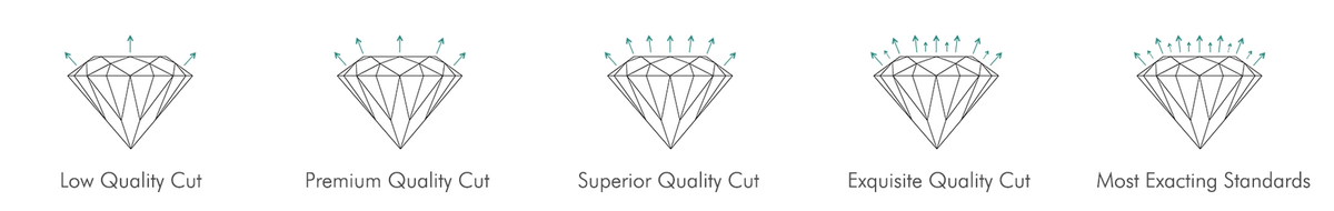 Diamond cut grading scale from Low quality cut to most exceeding standards.