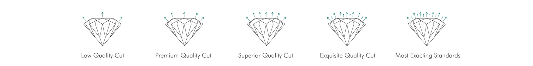 Diamond cut grading scale from Low quality cut to most exceeding standards.
